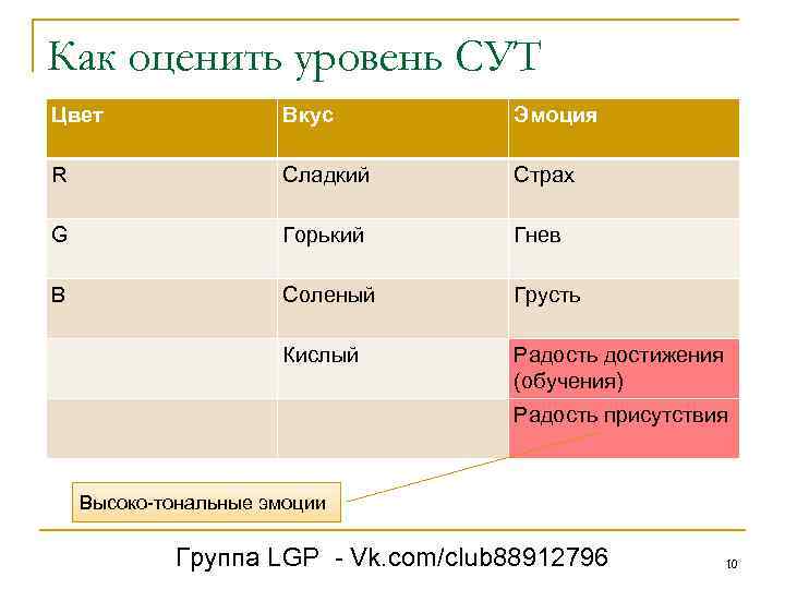 Как оценить уровень СУТ Цвет Вкус Эмоция R Сладкий Страх G Горький Гнев B