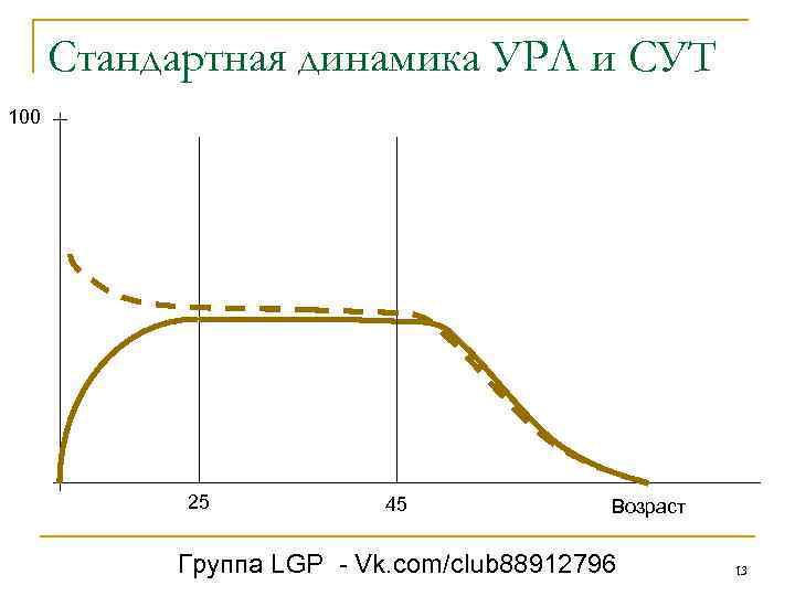 Стандартная динамика УРЛ и СУТ 100 25 45 Возраст Группа LGP - Vk. com/club