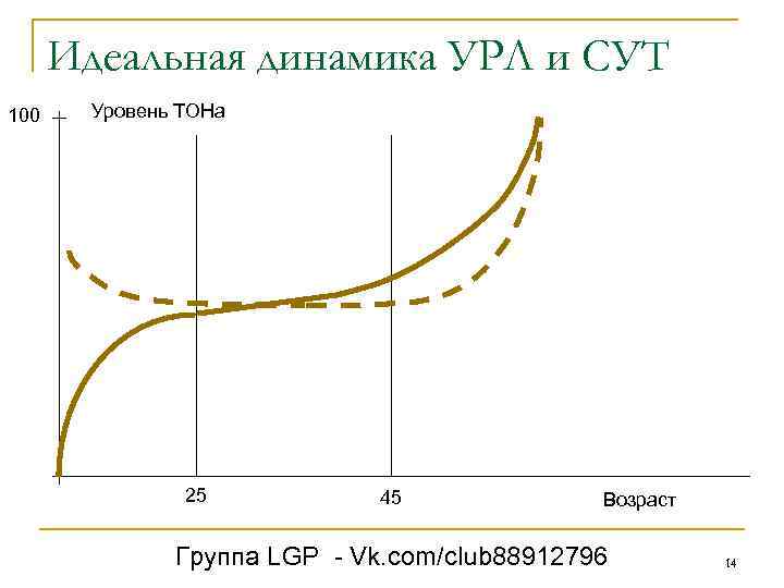 Идеальная динамика УРЛ и СУТ 100 Уровень ТОНа 25 45 Возраст Группа LGP -
