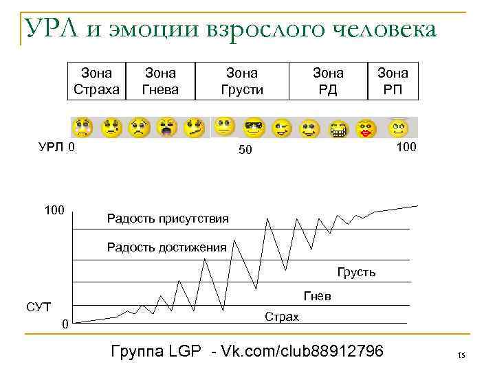 УРЛ и эмоции взрослого человека Зона Страха Зона Гнева Зона Грусти УРЛ 0 100