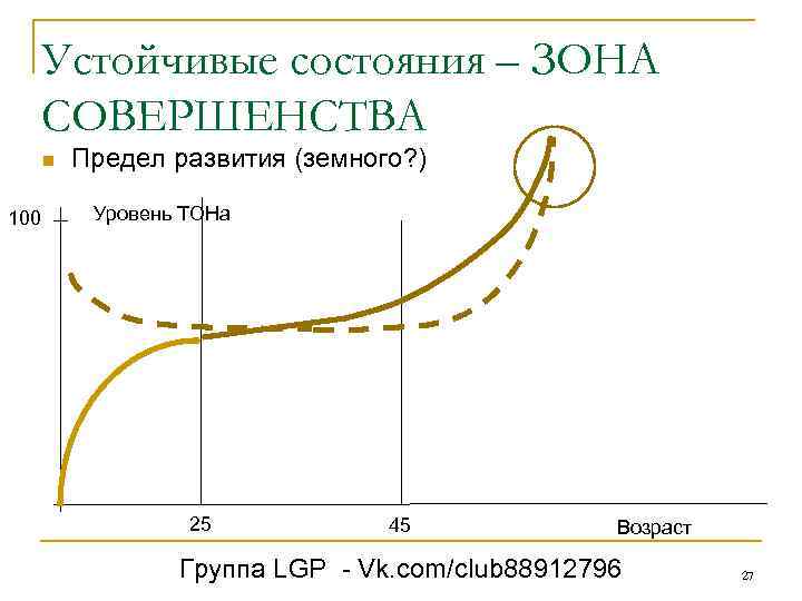 Устойчивые состояния – ЗОНА СОВЕРШЕНСТВА n 100 Предел развития (земного? ) Уровень ТОНа 25