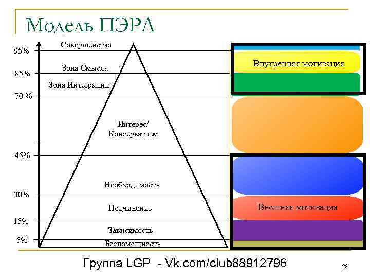 Модель ПЭРЛ 95% 85% Совершенство Внутренняя мотивация Зона Смысла Зона Интеграции 70 % Интерес/