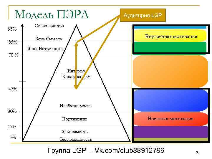 Модель ПЭРЛ 95% 85% Аудитория LGP Совершенство Внутренняя мотивация Зона Смысла Зона Интеграции 70