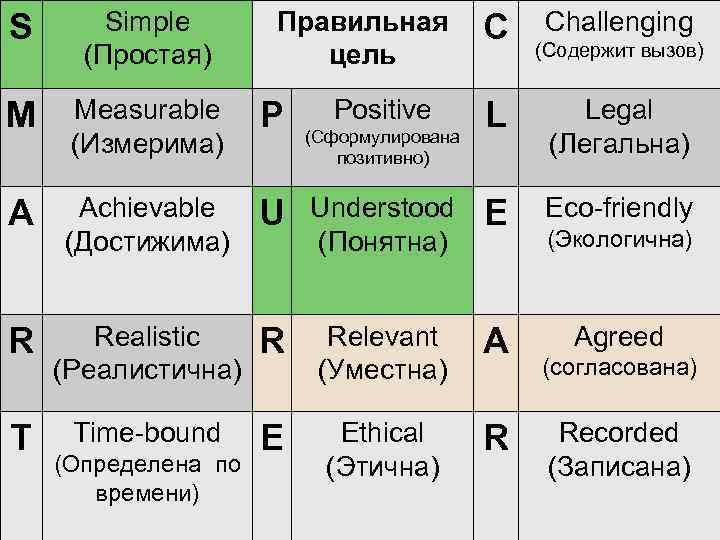 S Simple (Простая) M Measurable (Измерима) P A Achievable (Достижима) U R Realistic (Реалистична)