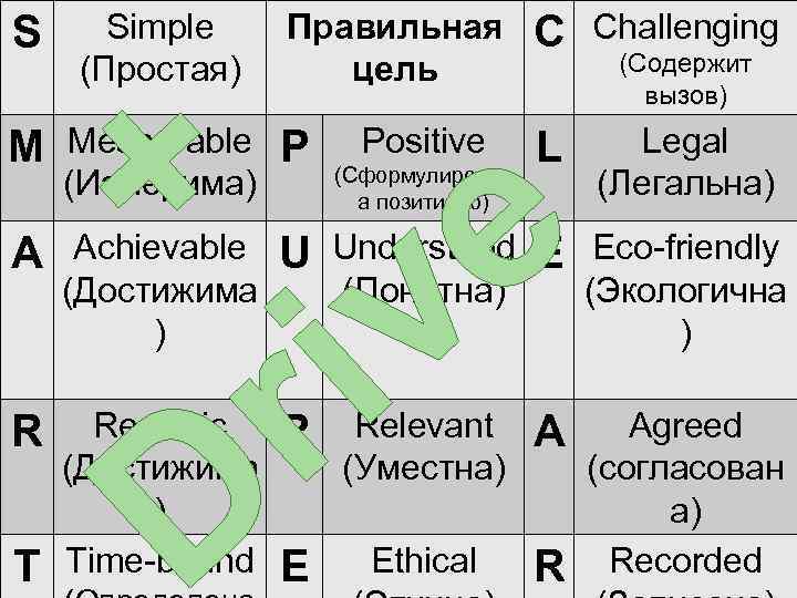 S Simple (Простая) M Measurable (Измерима) P A Achievable (Достижима ) U R Realistic