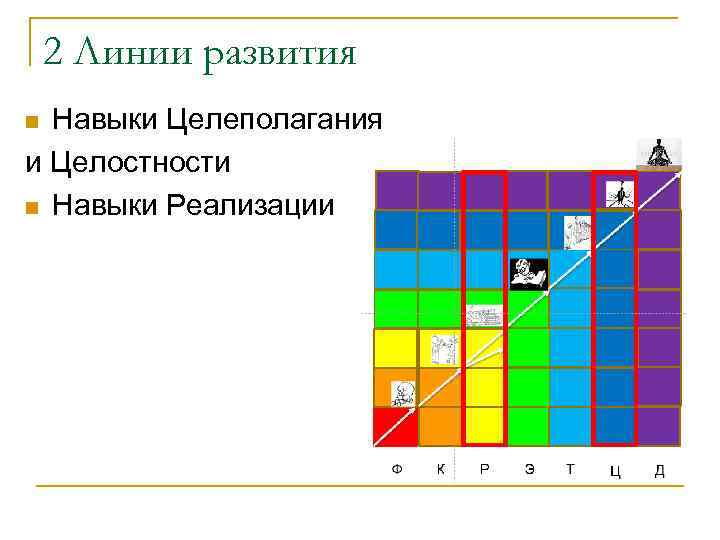 2 Линии развития Навыки Целеполагания и Целостности n Навыки Реализации n 