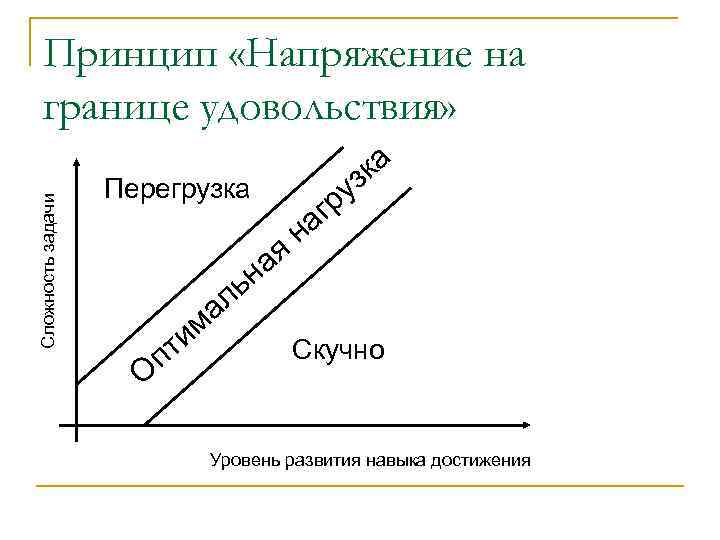 Сложность задачи Принцип «Напряжение на границе удовольствия» Перегрузка ая н на ру г ка