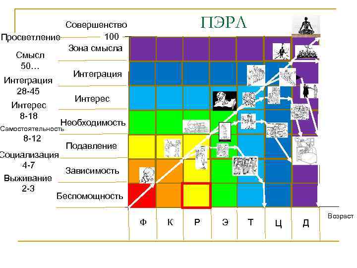 ПЭРЛ Совершенство 100 Просветление Зона смысла Смысл 50… Интеграция 28 -45 Интерес 8 -18