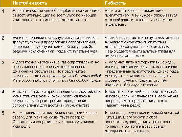 Настойчивость Уровень 0 Гибкость Я практически не способен добиваться чего-либо самостоятельно. Делаю все только