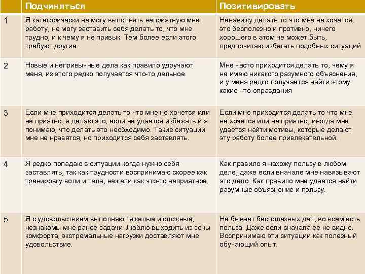 Подчиняться Уровень 0 Позитивировать Я категорически не могу выполнять неприятную мне работу, не могу