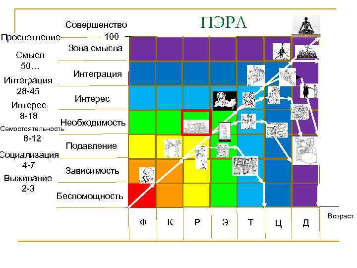 ПЭРЛ Совершенство 100 Просветление Зона смысла Смысл 50… Интеграция 28 -45 Интерес 8 -18
