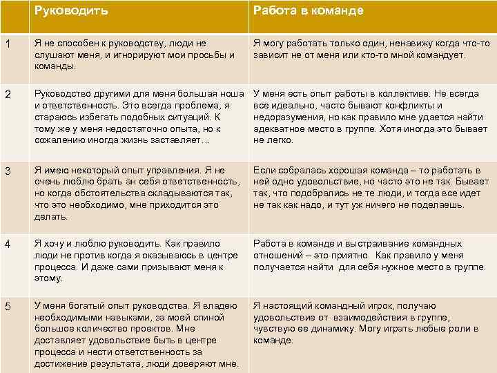 Руководить Уровень 0 Работа в команде Я не способен к руководству, люди не слушают