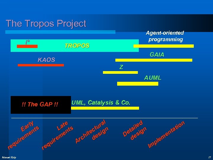 The Tropos Project i* Agent-oriented programming TROPOS GAIA KAOS Z AUML !! The GAP