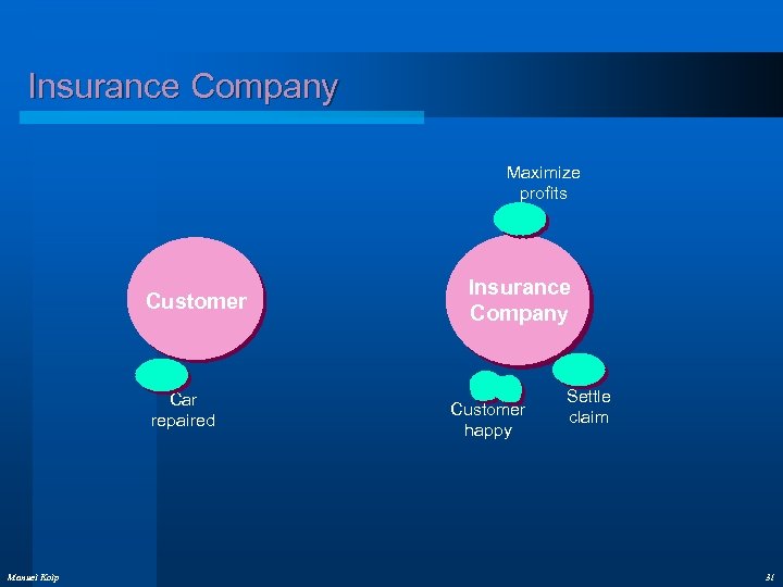 Insurance Company Maximize profits Customer Car repaired Manuel Kolp Insurance Company Customer happy Settle