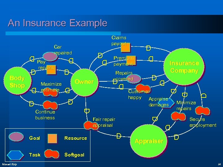 An Insurance Example D Customer happy Appraise damages D D Fair repair appraisal D