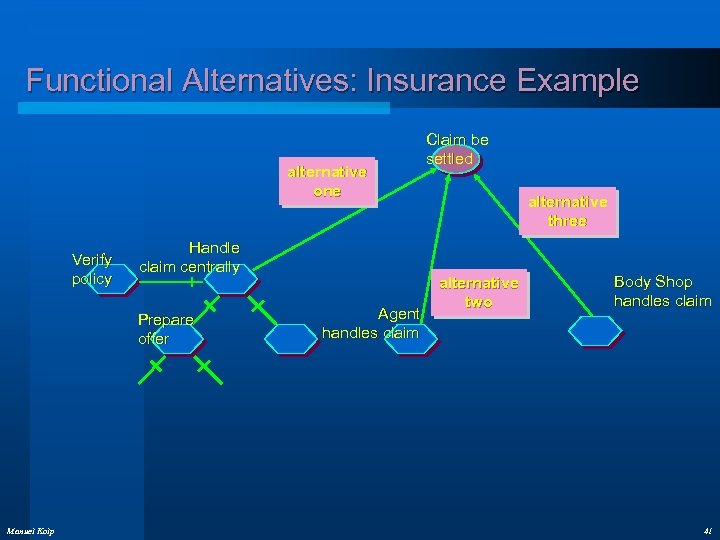 Functional Alternatives: Insurance Example alternative one Verify policy Handle claim centrally Prepare offer Manuel