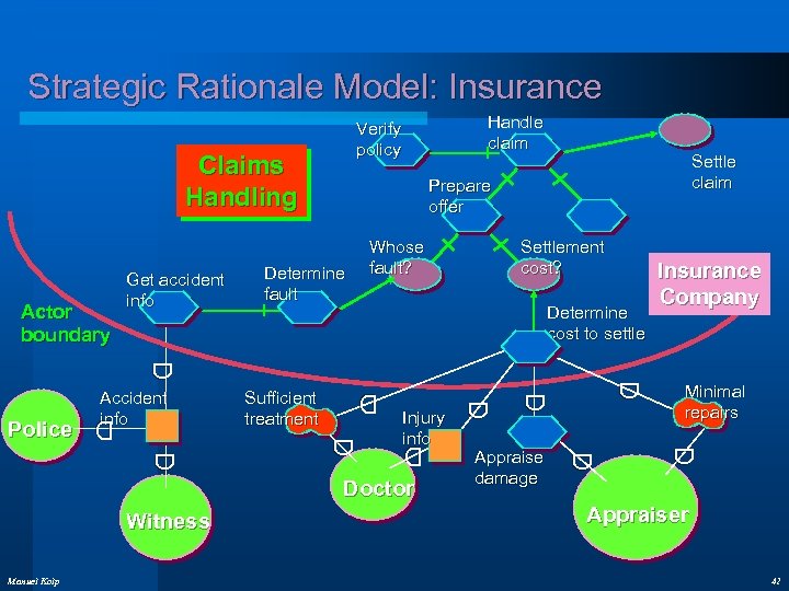 Strategic Rationale Model: Insurance Claims Handling Actor boundary Get accident info Handle claim Verify
