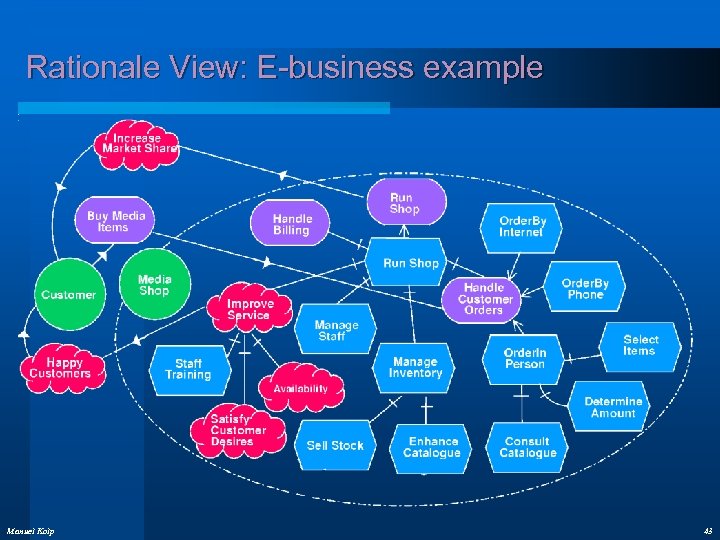 Rationale View: E-business example Manuel Kolp 43 