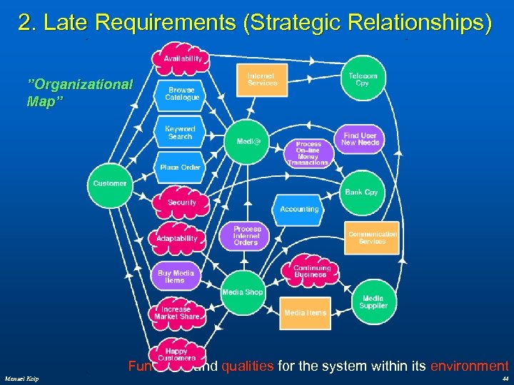 2. Late Requirements (Strategic Relationships) ”Organizational Map” Functions and qualities for the system within