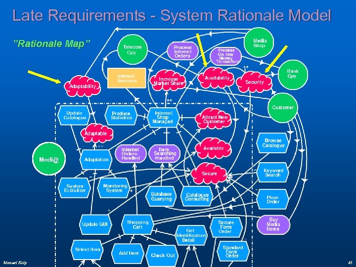 Late Requirements - System Rationale Model ”Rationale Map” Medi@ Manuel Kolp 45 