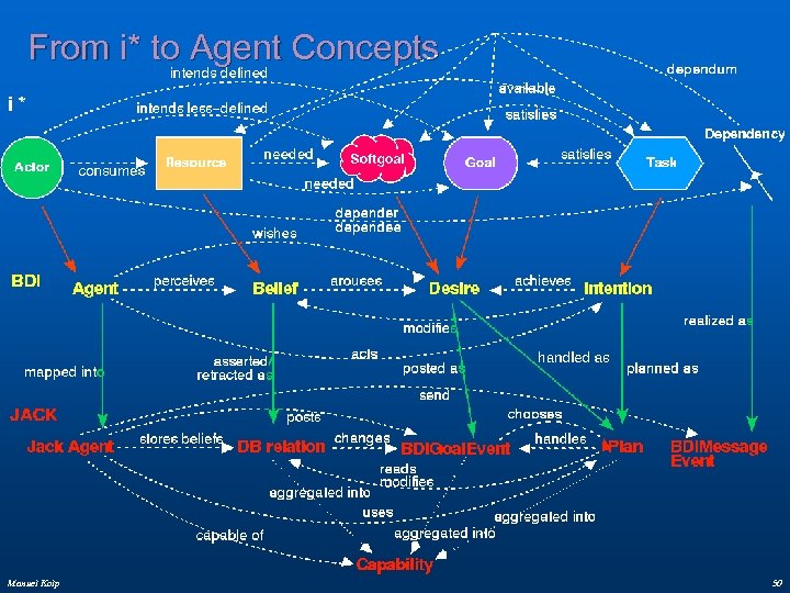 From i* to Agent Concepts Manuel Kolp 50 