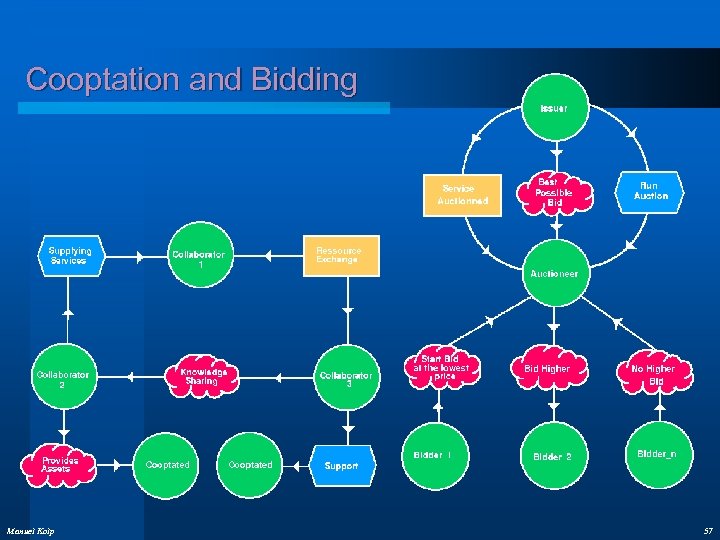 Cooptation and Bidding Manuel Kolp 57 