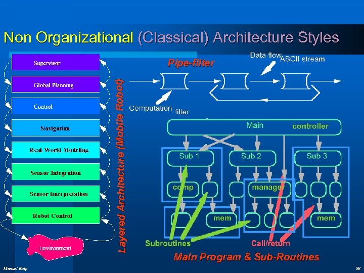 Non Organizational (Classical) Architecture Styles Layered Architecture (Mobile Robot) Pipe-filter Manuel Kolp Main Program
