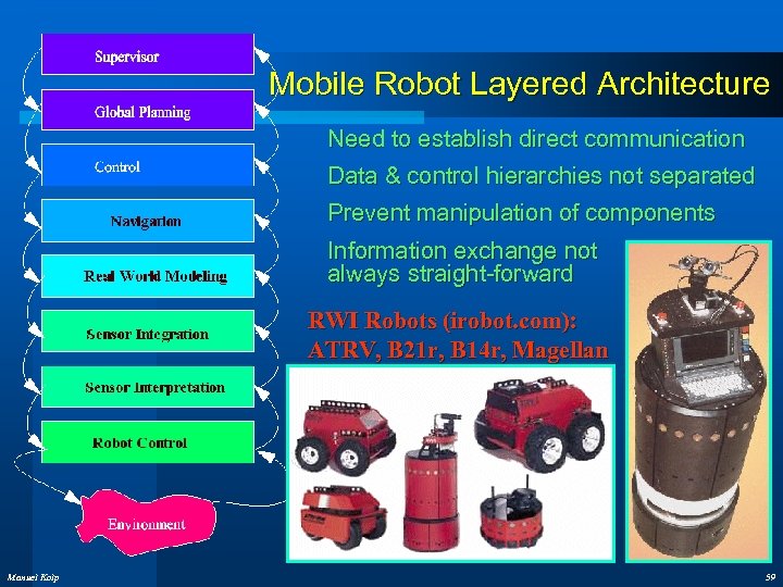 Mobile Robot Layered Architecture Need to establish direct communication Data & control hierarchies not