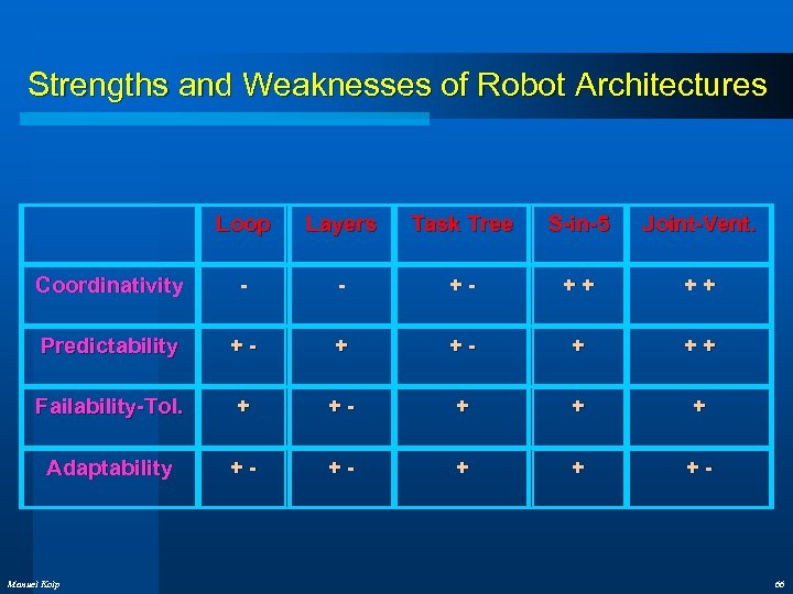 Strengths and Weaknesses of Robot Architectures Loop Layers Task Tree S-in-5 Joint-Vent. Coordinativity -