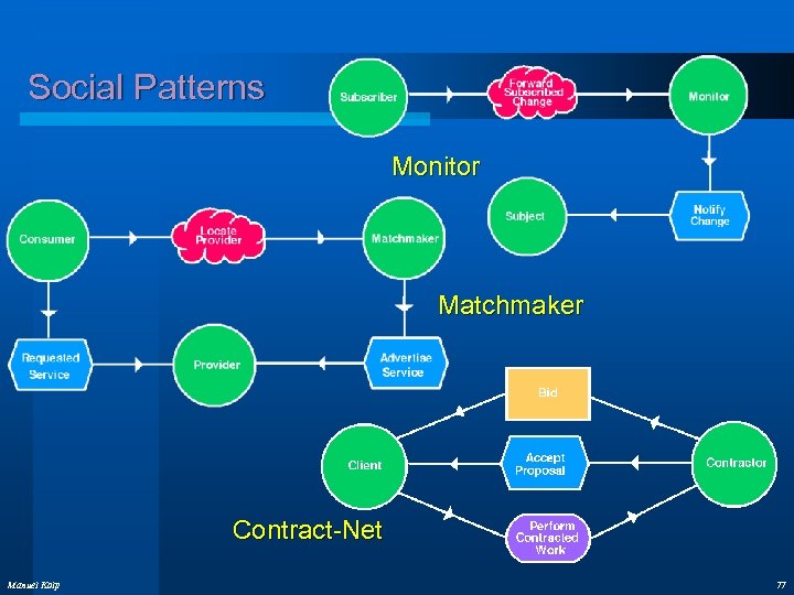 Social Patterns Monitor Matchmaker Contract-Net Manuel Kolp 77 