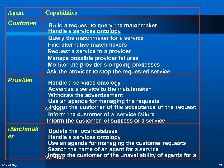 Agent Customer Capabilities Build a request to query the matchmaker Handle a services ontology