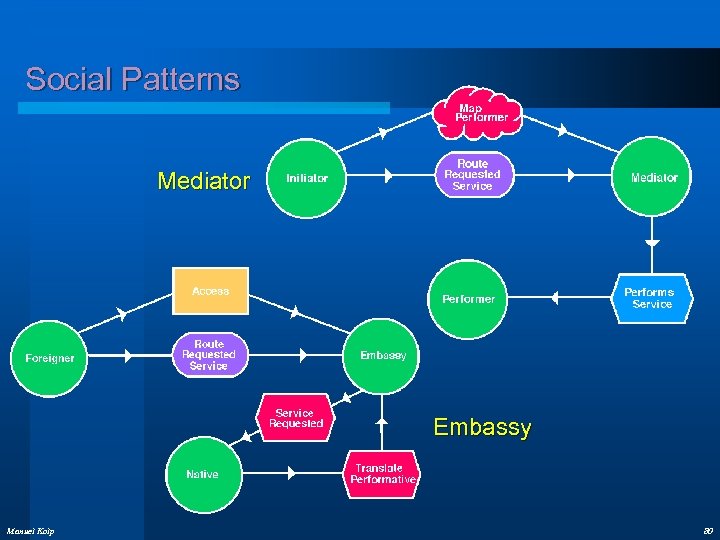 Social Patterns Mediator Embassy Manuel Kolp 80 