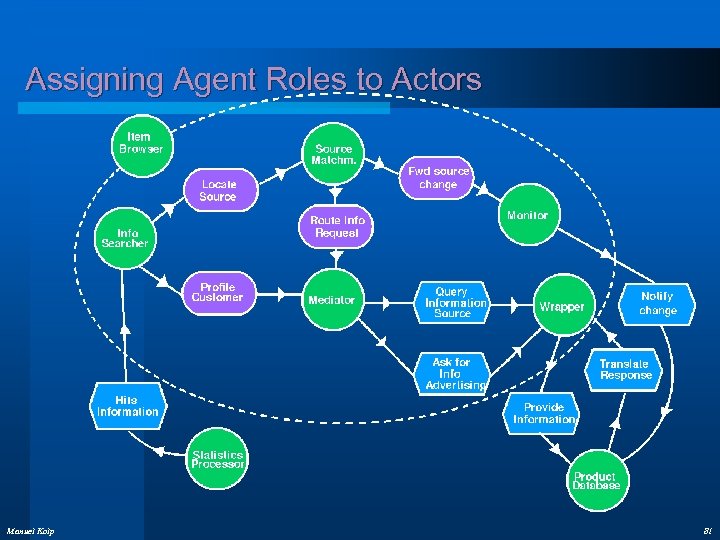 Assigning Agent Roles to Actors Manuel Kolp 81 