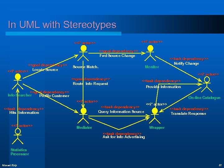 In UML with Stereotypes <<i* actor>> <<goal dependency>> Fwd Source Change <<goal dependency>> <<i*