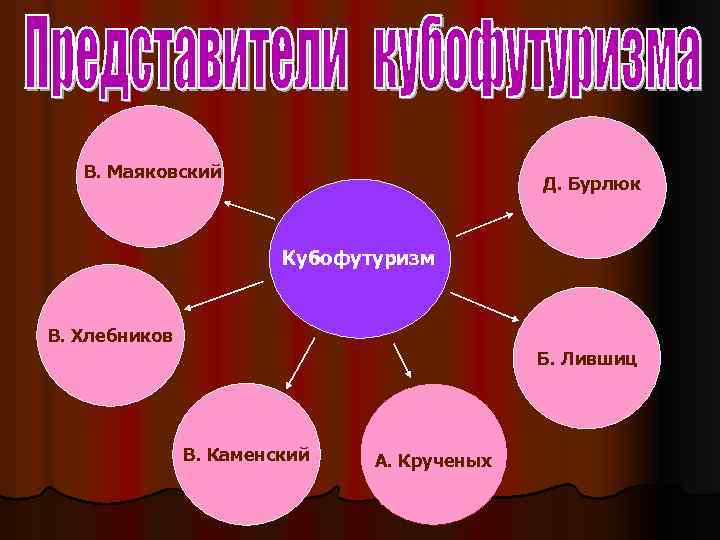 В. Маяковский Д. Бурлюк Кубофутуризм В. Хлебников Б. Лившиц В. Каменский А. Крученых 