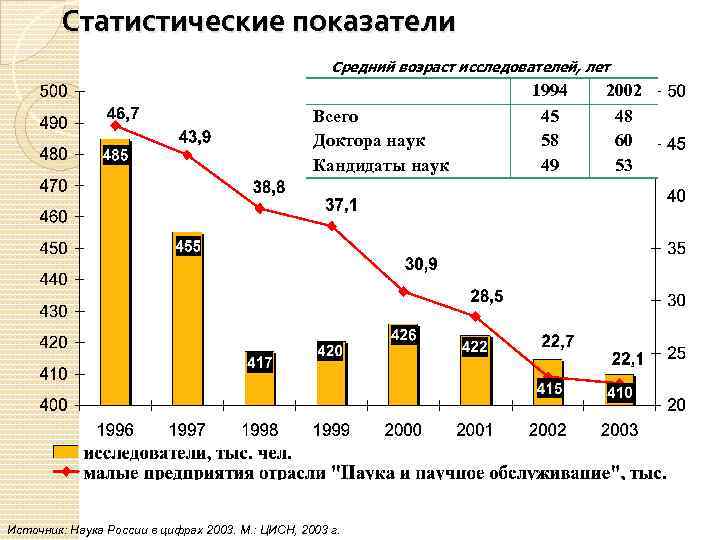 Статистические показатели Средний возраст исследователей, лет Всего Доктора наук Кандидаты наук Источник: Наука России