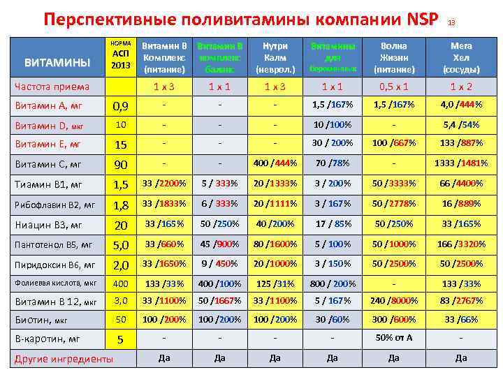 Перспективные поливитамины компании NSP АСП 2013 Частота приема Витамин В Комплекс (питание) Витамин В