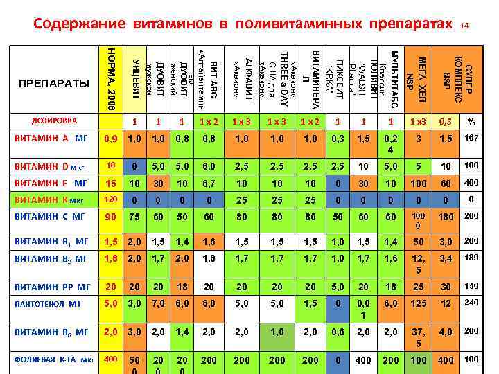 Содержание витаминов в поливитаминных препаратах СУПЕР КОМПЛЕКС NSP МЕГА ХЕЛ NSP МУЛЬТИТАБС Классик ПОЛИВИТ