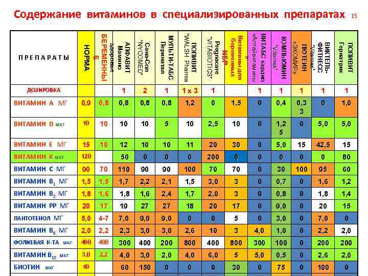 Содержание витаминов в специализированных препаратах ПОЛИВИТ Гериатрик 1 В ИКТЕЛЬВИКТЕЛЬФИТНЕСС “Vitamex” ЛЮТЕИН «ЭКОМИР» Pregnacare