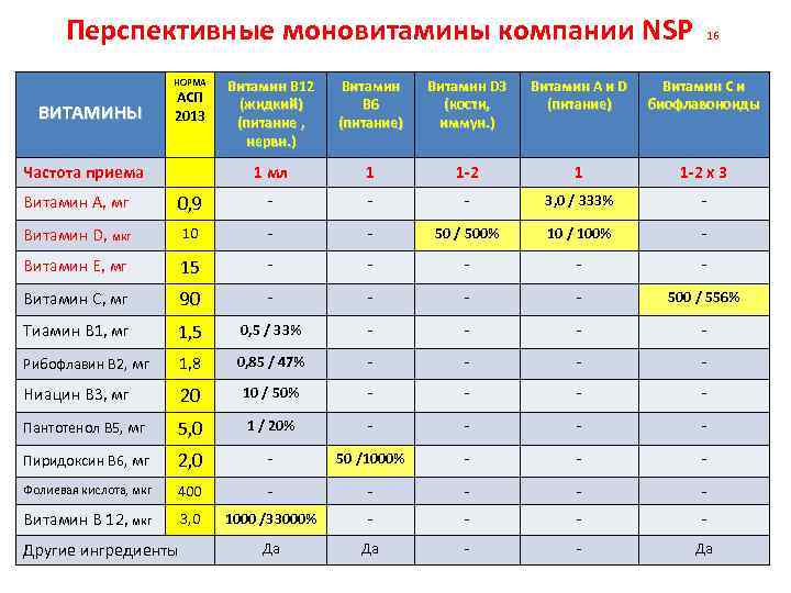 Перспективные моновитамины компании NSP АСП 2013 Частота приема Витамин В 12 (жидкий) (питание ,