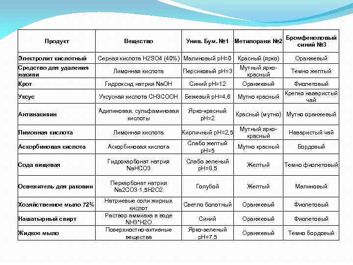 Продукт Электролит кислотный Средство для удаления накипи Вещество Унив. Бум. № 1 Метилоранж №