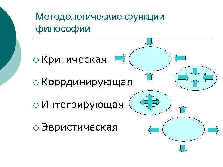 Методологические функции философии ¡ Критическая ¡ Координирующая ¡ Интегрирующая ¡ Эвристическая 