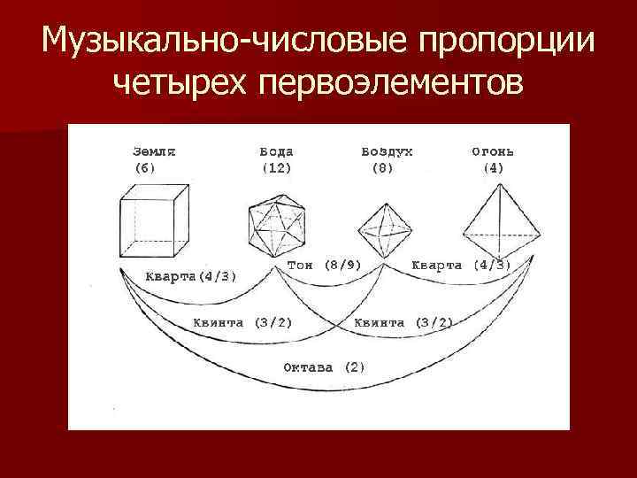 Музыкально-числовые пропорции четырех первоэлементов 