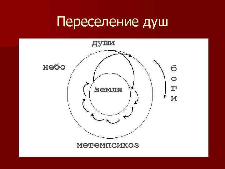 Переселение душ 