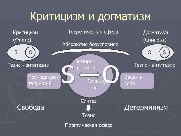 Критицизм и догматизм Критицизм (Фихте) S Теоретическая сфера Догматизм (Спиноза) Абсолютно безусловное O Тезис