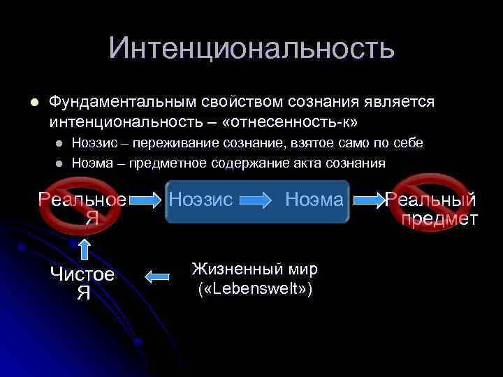 Интенциональность l Фундаментальным свойством сознания является интенциональность – «отнесенность-к» l l Ноэзис – переживание