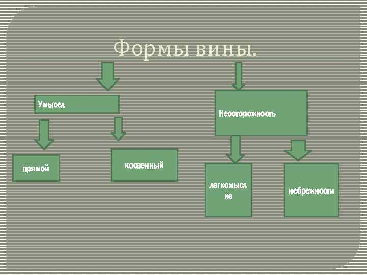 Виды вины. Прямой умысел пример. Форма вины в уголовном праве РК. Прямая форма вины. Форма вины при убийстве.