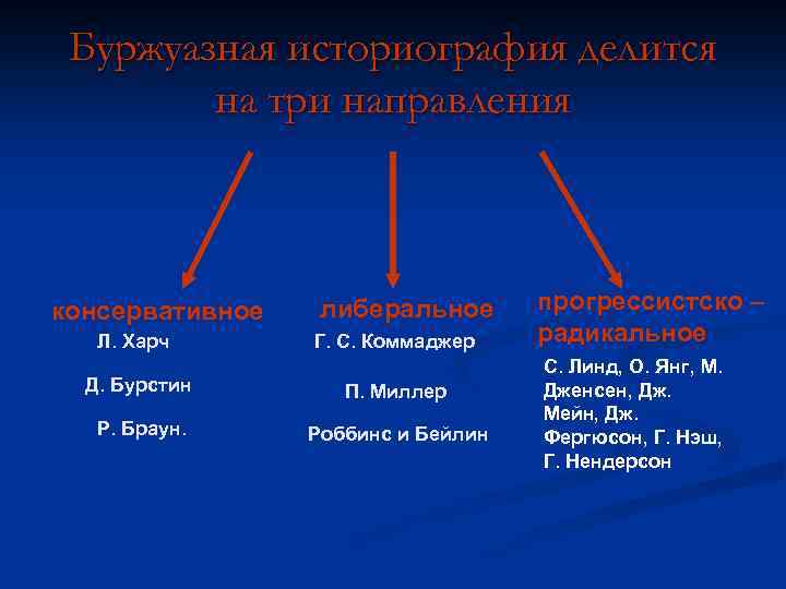 Историография направления