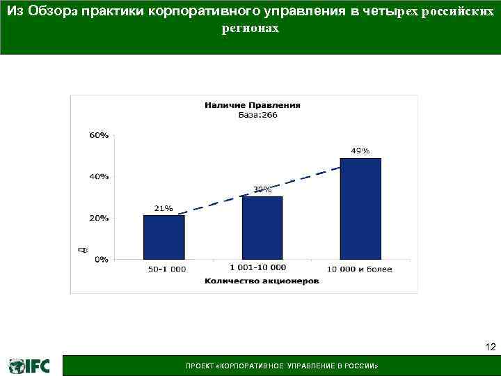 Из Обзора практики корпоративного управления в четырех российских регионах 12 ПРОЕКТ «КОРПОРАТИВНОЕ УПРАВЛЕНИЕ В
