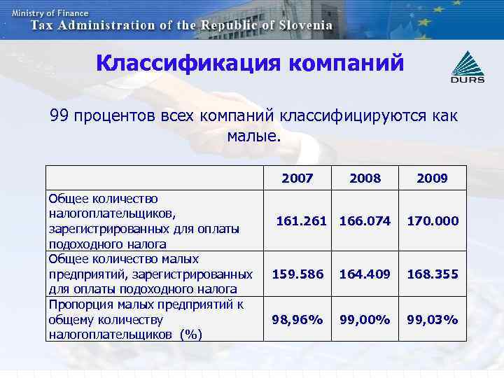 Классификация компаний 99 процентов всех компаний классифицируются как малые. 2007 Общее количество налогоплательщиков, зарегистрированных